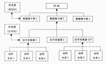 MBUS/485有線遠傳自動抄表方案