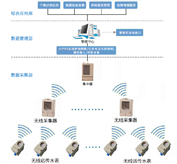 無線遠傳自動抄表方案