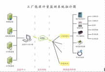 工廠能源計量監測終端